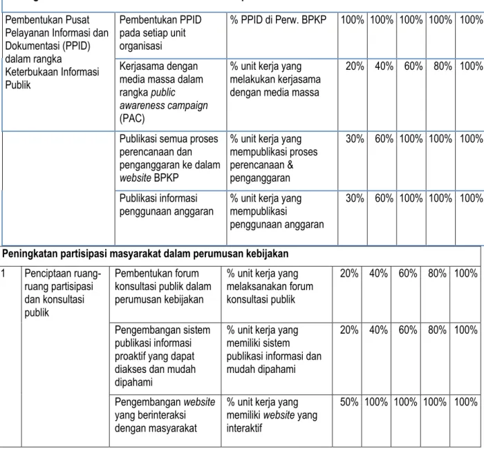 Tabel 4.3 Pengarusutamaan Tata Kelola Pemerintahan di Perwakilan  BPKP Provinsi Sulawesi Tenggara 