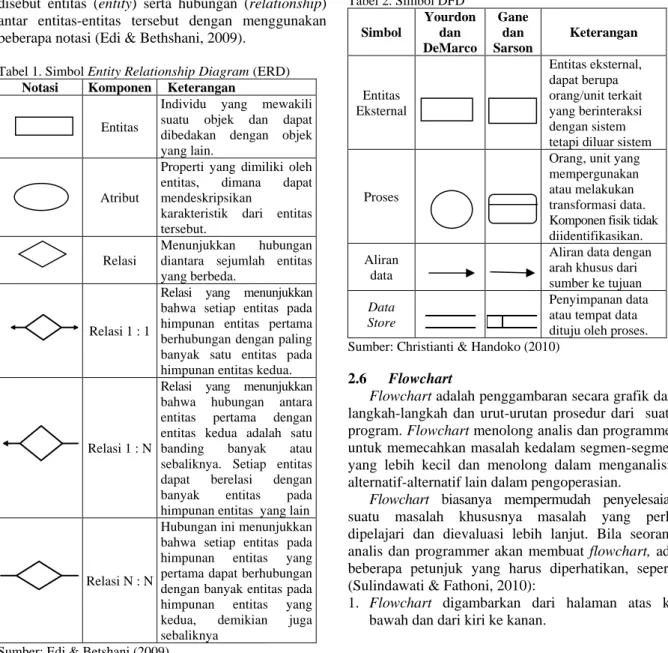 Tabel 1. Simbol Entity Relationship Diagram (ERD)  Notasi  Komponen  Keterangan 
