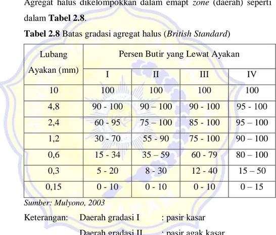 Tabel 2.8 Batas gradasi agregat halus (British Standard)  Lubang 