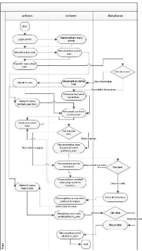 Gambar 3.1 Activity Diagram Managemen user Platform Integra B4T 