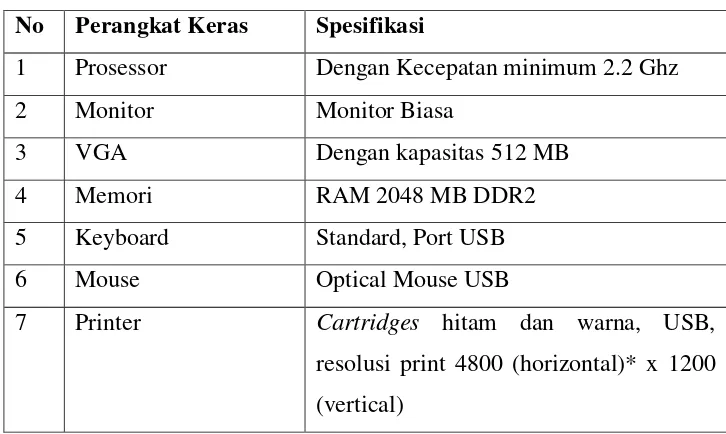 Tabel 3.2 Spesifikasi Perangkat Lunak 