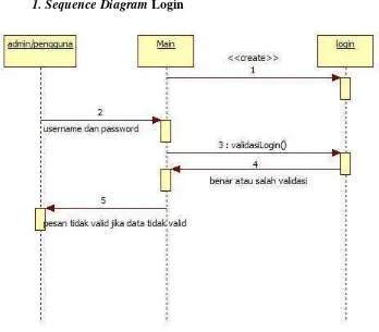 Gambar 3.6 Sequence Diagram Login Platform Integra B4T 