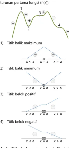 Grafik turunan fungsi (f’(x)) 