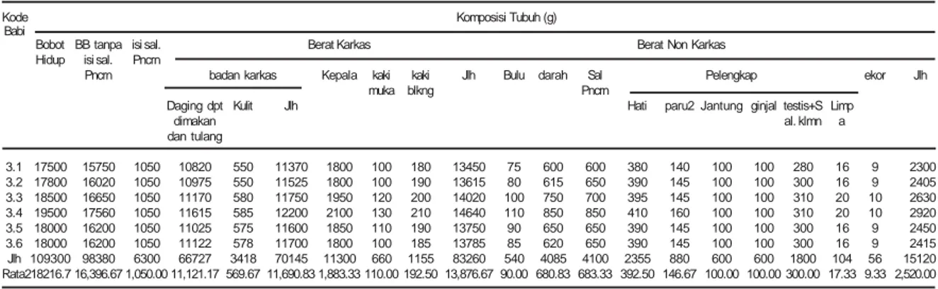 Tabel 3. Komposisi tubuh babi lokal timor jantan   rentang umur  6,0-7,9 bulan  yang dipelihara dengan sistem ekstensif