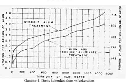 Gambar 1. Dosis koagulan alum vs kekeruhan  Sumber: Water Conditioning for Industry - Sheppard T