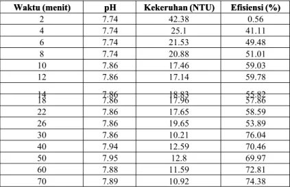 Tabel 4.1 Data pengamatan pada proses sedimentasi secara batch dengan  penambahan koagulan