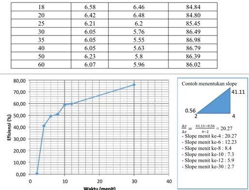 Gambar 4.1 Grafik efisiensi terhadap waktu pada proses sedimentasi (dengan penambahan koagulan) 