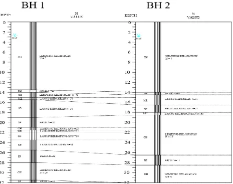 Gambar 2 Stratifikasi Tanah BH1 dan BH2 