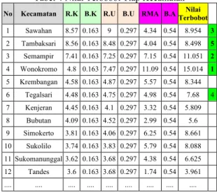 Tabel 2 Nilai Rating Kriteria Kepadatan Penduduk  No   Kecamatan  Total 26-59  Rating  1  Sawahan  115,236  9.00  2  Tambaksari  108,566  8.48  3  Wonokromo  95,587  7.47  4  Semampir  92,801  7.25   ....