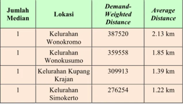 Tabel 6 Demand-weighted Distance Kecamatan  Wonokromo 