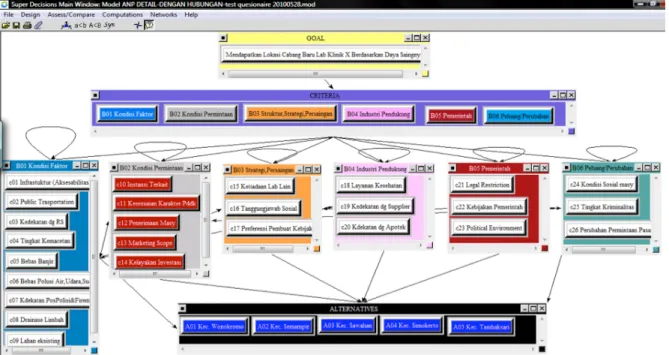 Gambar 3 Model Hierarki Pemilihan Lokasi Laboratorium Klinik X  dengan Software Super Decision 