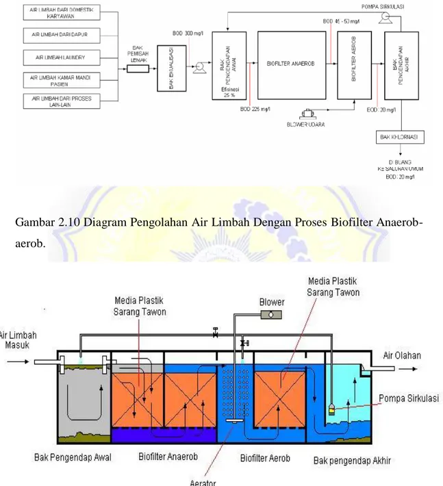 Gambar 2.10 Diagram Pengolahan Air Limbah Dengan Proses Biofilter Anaerob- Anaerob-aerob