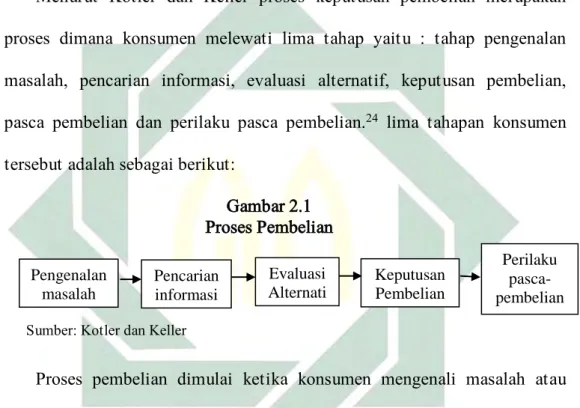 Gambar 2.1  Proses Pembelian 