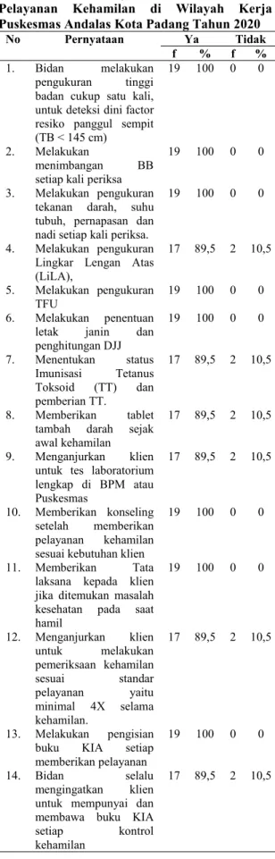 Tabel 1 Distribusi Frekuensi Responden Berdasarkan Kinerja dalam Memberikan Pelayanan Kehamilan di Wilayah Kerja Puskesmas Andalas Kota Padang Tahun 2020 Kinerja Bidan dalam