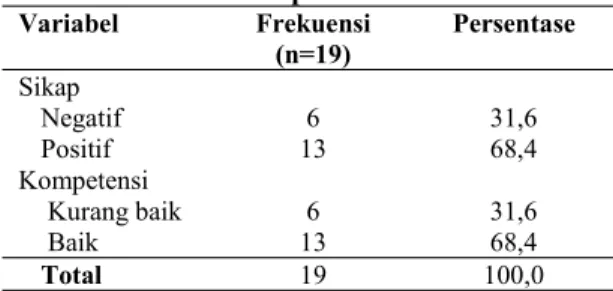 Tabel 3 Distribusi Frekuensi Variabel Independen Variabel Frekuensi (n=19) Persentase Sikap Negatif Positif 6 13 31,6 Kompetensi 68,4 Kurang baik Baik 6 13 31,6 Total 19 100,068,4