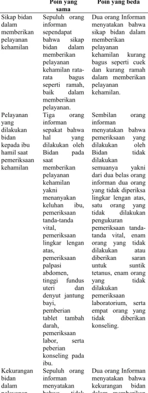 Tabel 5 Reduksi Pelayanan Kehamilan oleh Bidan di Wilayah Kerja Puskesmas Andalas