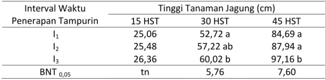 Tabel  5.  Rata-rata  Tinggi  Tanaman  Jagung  Umur  15,  30  dan  45  HST  akibat Pengaruh Interval Waktu Penerapan Tampurin 
