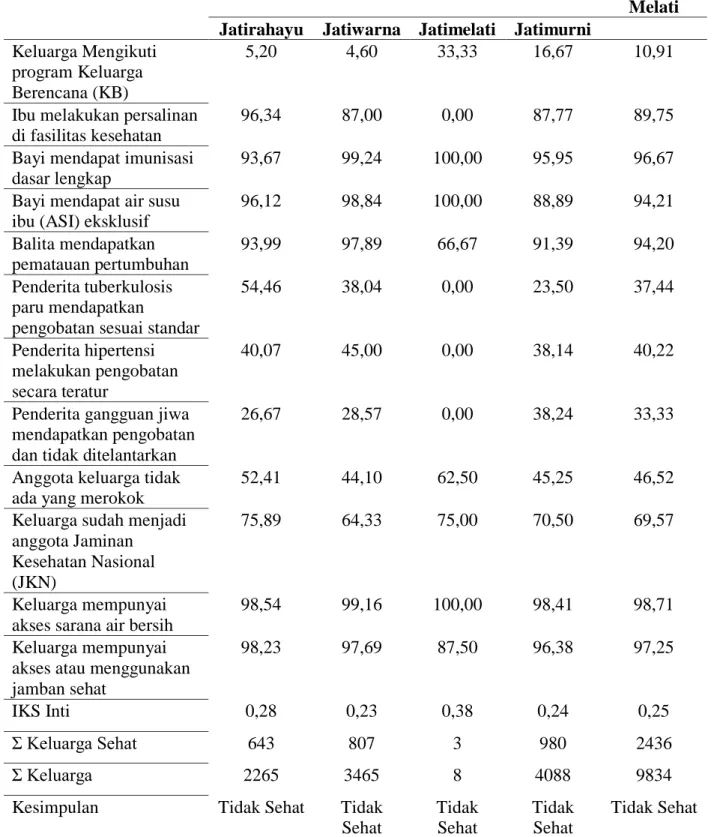 Tabel 3. Indikator Indeks Keluarga Sehat (IKS) Kecamatan Pondok Melati  Indikator Indeks 