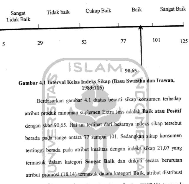 Gambar 4.1 Interval Kelas Indeks Sikap (Basu Swastha dan Irawan,