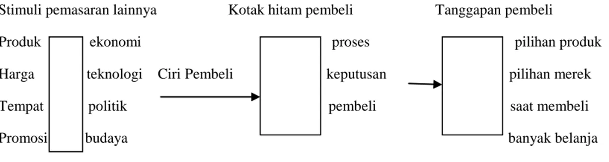 Gambar 3.  Model  perilaku konsumen  Sumber  :  Kotler dan Keller (2009 : 178 ). 