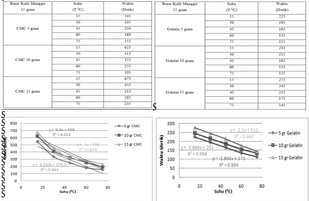 Tabel  1.  Hubungan  Antara  Suhu  Dan  Waktu  Terhadap  Kelarutan  Tablet  Kulit  Manggis  Dengan  Penambahan  CMC  dan  Hubungan  Antara  Suhu  Dan  Waktu  Terhadap  Kelarutan  Tablet  Kulit  Manggis  Dengan  Penambahan  Gelatin 