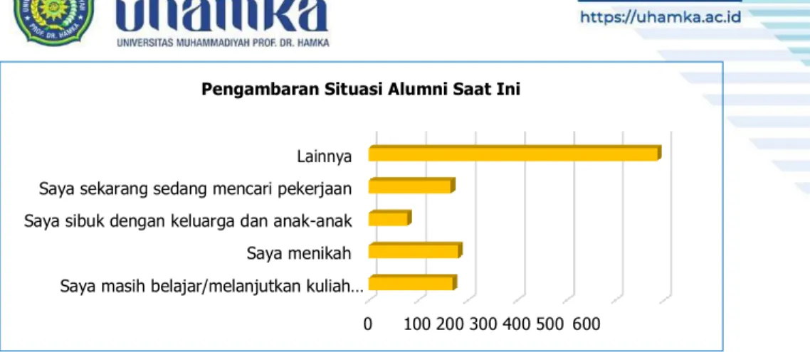 Gambar 2. 15 Gambaran Situasi Alumni S2 Pengambaran Situasi Alumni Saat Ini 