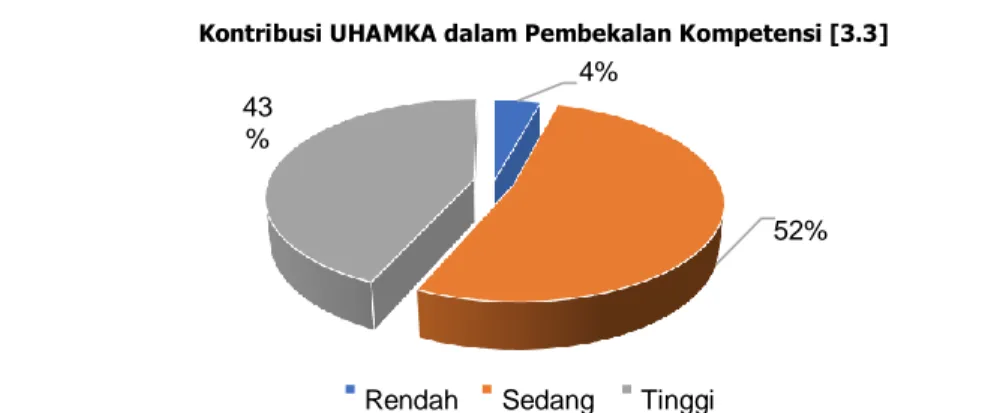 Gambar 3. 3 Kontribusi UHAMKA dalam Pembekalan Kompetensi jenjang S1 dan D3  Gambar  3.3  menginformasikan  bahwa  menurut  alumni  UHAMKA  tahun  2018,  sebanyak  52% 