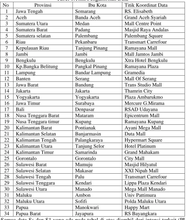 Tabel 1.Titik Pengambilan Data 