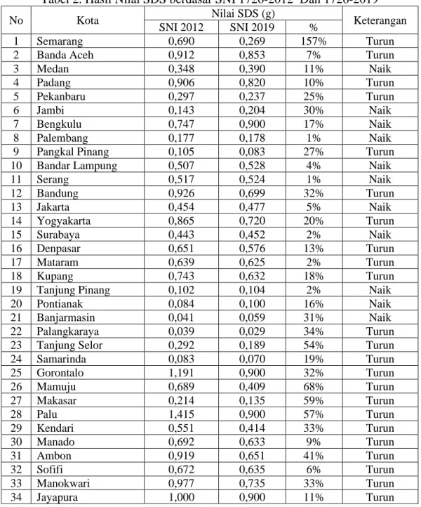 Tabel 2. Hasil Nilai SDS berdasar SNI 1726-2012  Dan 1726-2019 