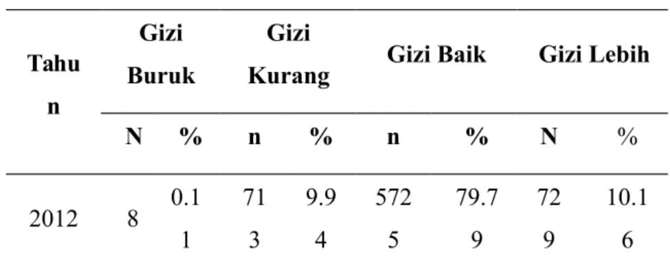 Tabel 3.3  Status Gizi Balita Berat Badan Menurut Umur di Puskesmas Pondok Betung Tahun 2012 - 2015