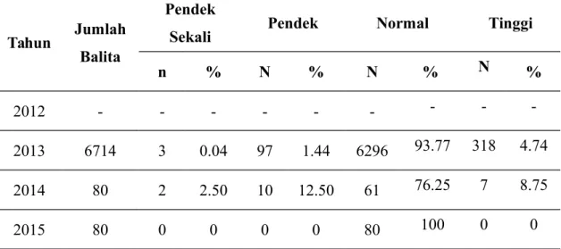 Tabel 3.4 Status Gizi Tinggi Badan Menurut Umur di Puskesmas Pondok Betung Tahun 2012 - 2015