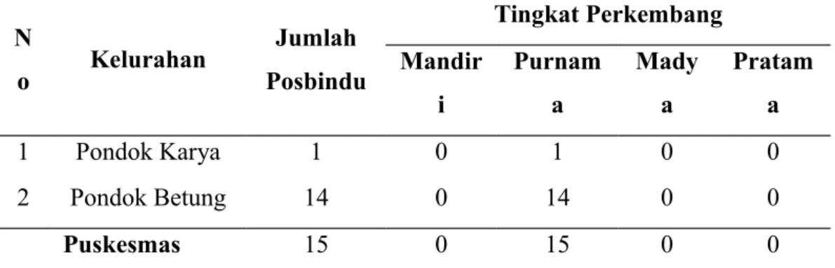 Tabel 3.14 Jumlah Kader di Puskesmas Pondok Betung Tahun 2015