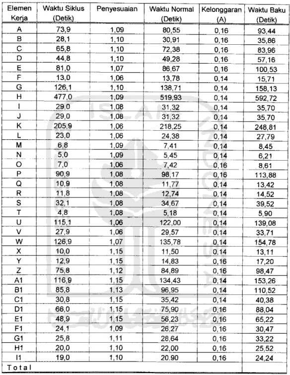Tabel V.2 Perhitungan Waktu Normal dan Waktu Standar