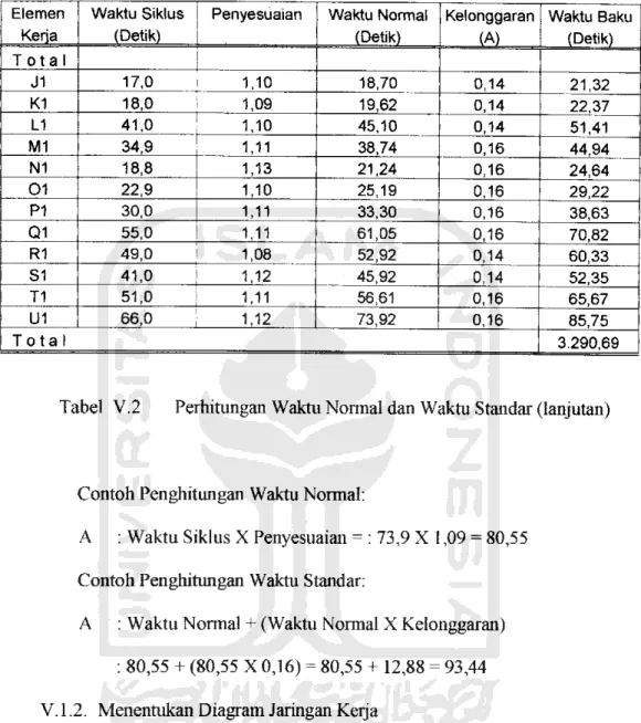 Tabel V.2 Perhitungan Waktu Normal dan Waktu Standar (lanjutan)