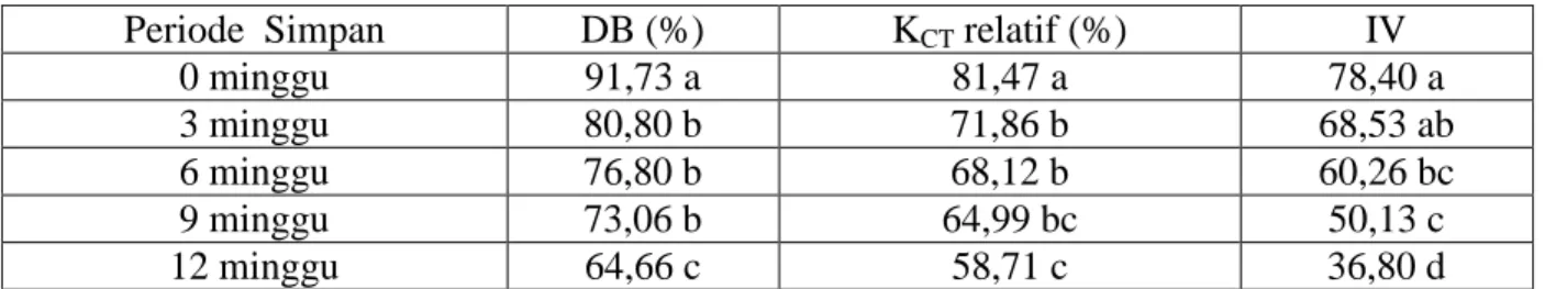 Tabel  2.   Nilai Tengah  Rata-rata Pengaruh  Faktor Tunggal  Periode Simpan Terhadap Tolok  Ukur DB, K CT  relatif, IV dan T 50    
