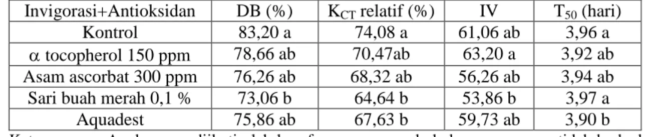 Tabel  3.    Nilai  Tengah  Rata-rata  Pengaruh  Faktor  Tunggal  Invigorasi  terhadap  Tolok  Ukur  DB, K CT  relatif, IV dan T 50    