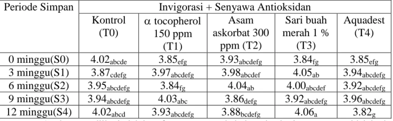 Tabel  4.  Nilai  Tengah  Rata-rata  Pengaruh  Interaksi  Periode  Simpan  dan  Invigorasi  dengan  Pemberian Senyawa Antioksidan terhadap TolokUkur T 50  (hari) 