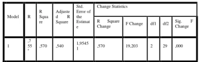 Tabel 4.13  Hasil Pengujian Analiais Regresi  secara Simultan   ANOVA a Model  Sum  of  Squares  df  Mean  Square  F  Sig