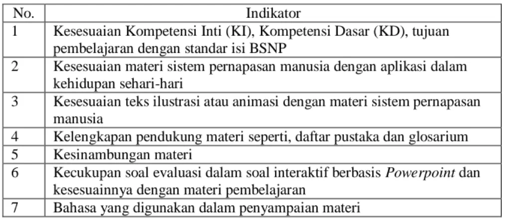 Tabel 1. Indikator uji ahli materi 