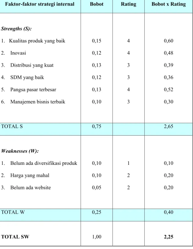 Tabel 3.1 IFAS (Internal Strategic Factors Summary) 