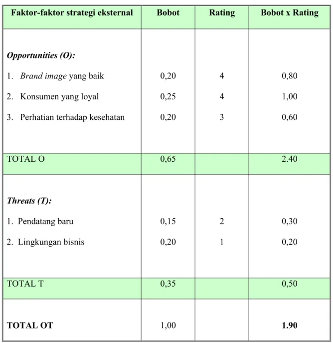 Tabel 3.2 EFAS (External Strategic Factors Summary) 