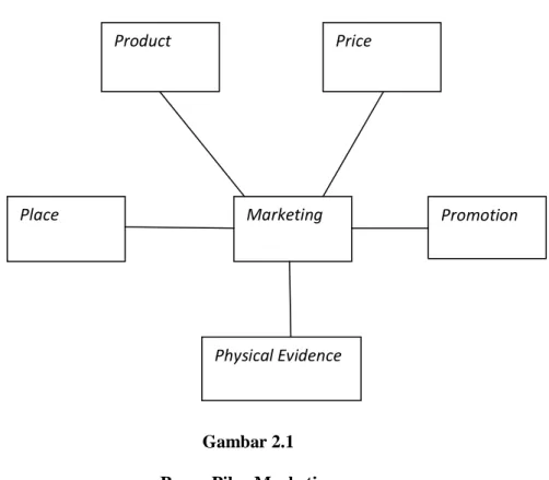 Gambar 2.1  Panca Pilar Marketing 