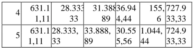Tabel 4.1. Total Cost dan Total Waktu pengerjaan setiap  alternatif routing  Routin  (q)  Total Cost  (Cq (Rupiah)  Total Waktu  Pengerjaan (detik)  729.828,33  13136,91  733.283,89  13199,11  724.728,33  13045,11  743.661,67  13385,91  740.661,67  13331,9