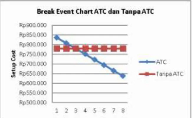 Gambar 4.2. Grafik perbandingan pengerjaan dengan  ATC dan tanpa ATC 