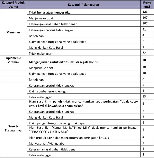Tabel 7. Sebaran Pelanggaran Iklan pada Beberapa Kategori Produk Utama 
