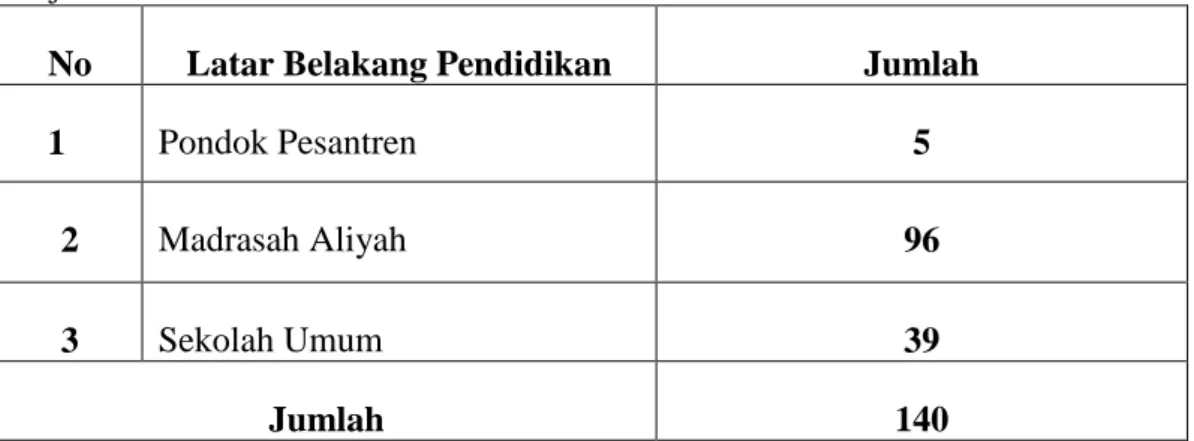 Tabel  3.1  Data  Mahasiswi  di  Ma’had  Al-Jami’ah  Putri  I  IAIN  Antasari  Banjarmasin 