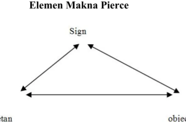 Gambar 2.2 Elemen Makna Pierce