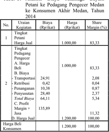 Tabel  2.  Perhitungan Price Spread dan Share  Margin Tataniaga Bayam dari Petani  ke Pedagang Besar ke Pedagang  Pengecer ke Konsumen, Tahun 2014 