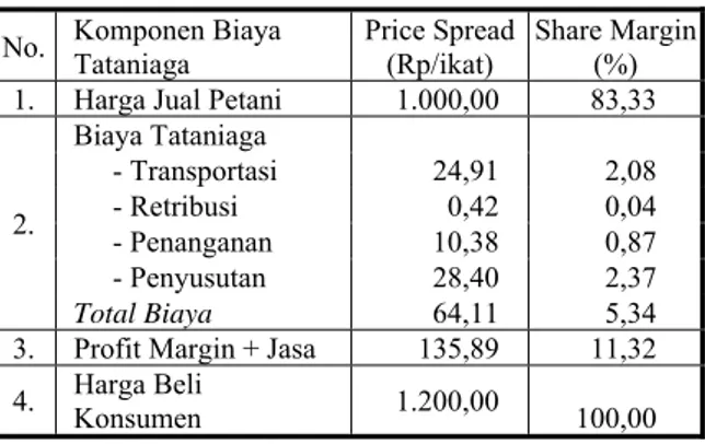 Tabel  5.   Analisis Biaya Tataniaga Bayam  Petani ke Pedagang Pengecer ke  Konsumen Akhir di Deli Tua, Tahun  2014 