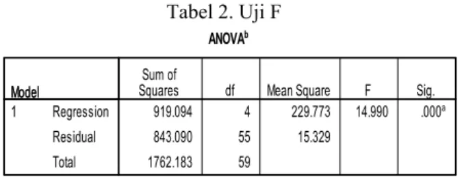 Tabel 2. Uji F 